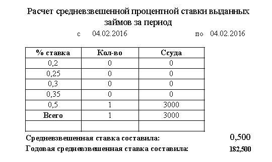 Программа для ломбарда - Формирование отчета