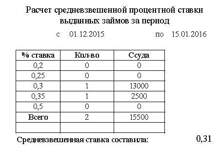 Средневзвешенная процентная ставка